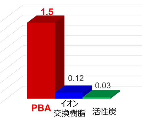 30ppm相当の希薄アンモニアからの吸着量(mmol/g) (文献1情報より作成)