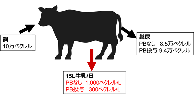 乳牛へのプルシアンブルー投与による、牛乳中の放射性セシウム低減の効果（参考文献１記載データから作成）