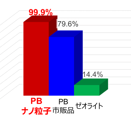 塩水(200mg/L)からの放射性セシウム吸着率の比較（参考文献2を基に作成）